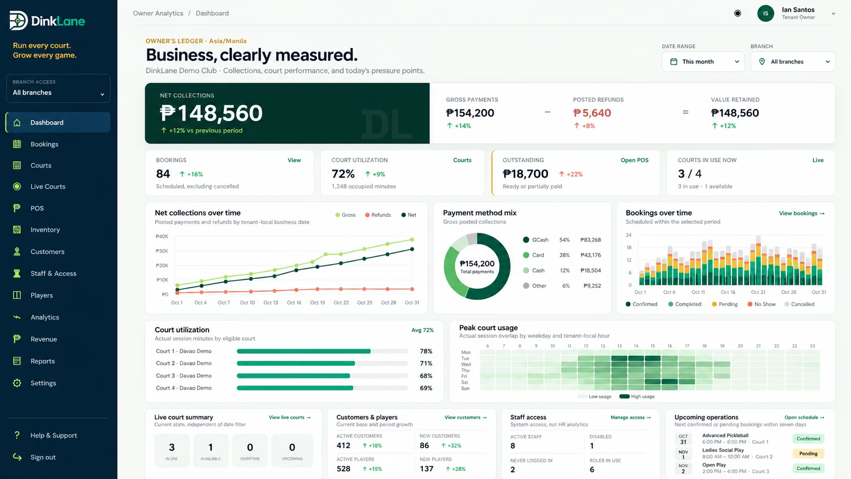 Illustrative DinkLane dashboard with sample collections, bookings, and utilization data.